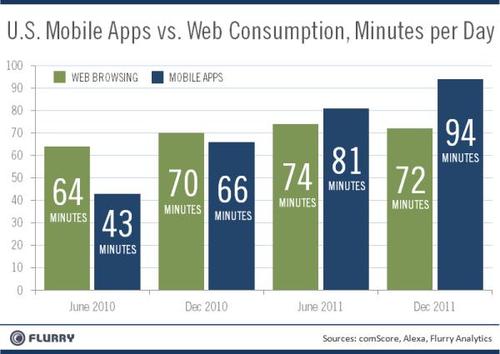 apps vs web 2011 dec