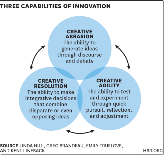 HBR three capabilities innovation